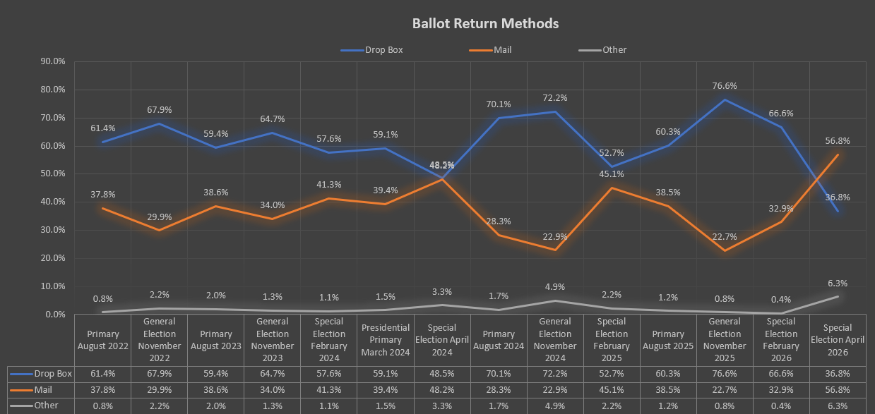 Ballot Drop Methods 