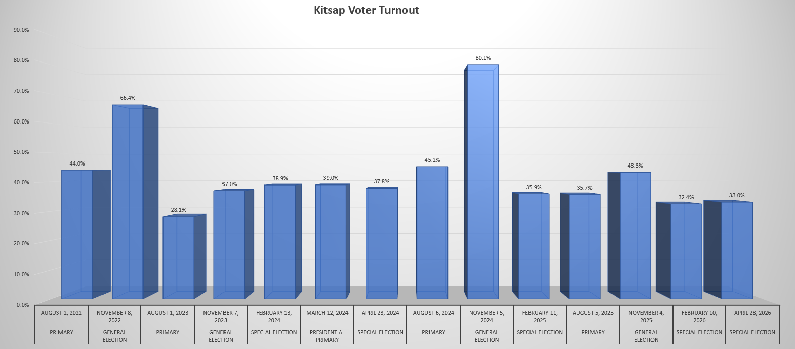 Kitsap Voter turnout 2022-2026