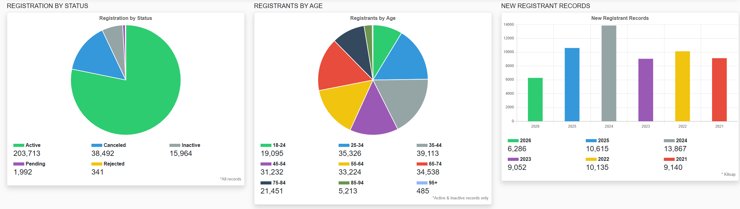 Kitsap County Voter Statistics August 2026