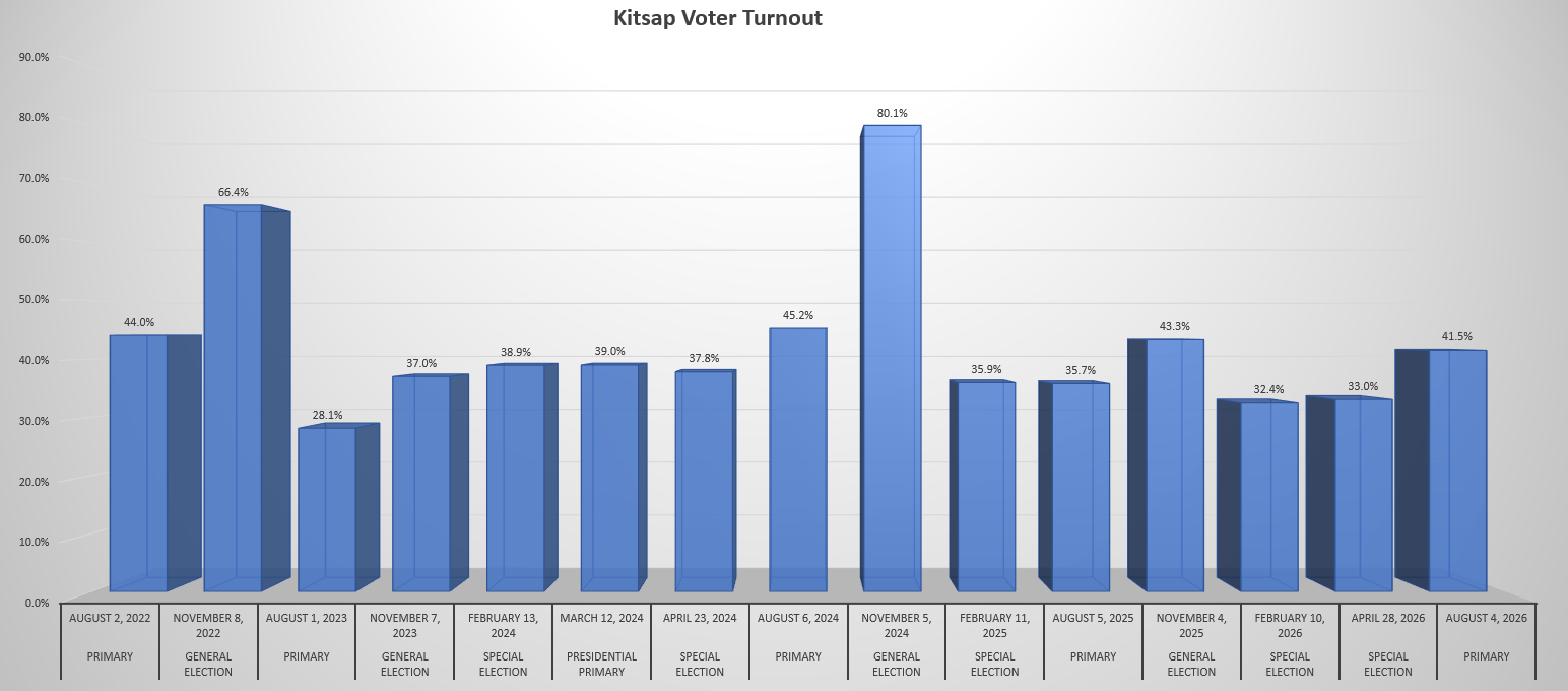 Kitsap Voter turnout 2022-2026