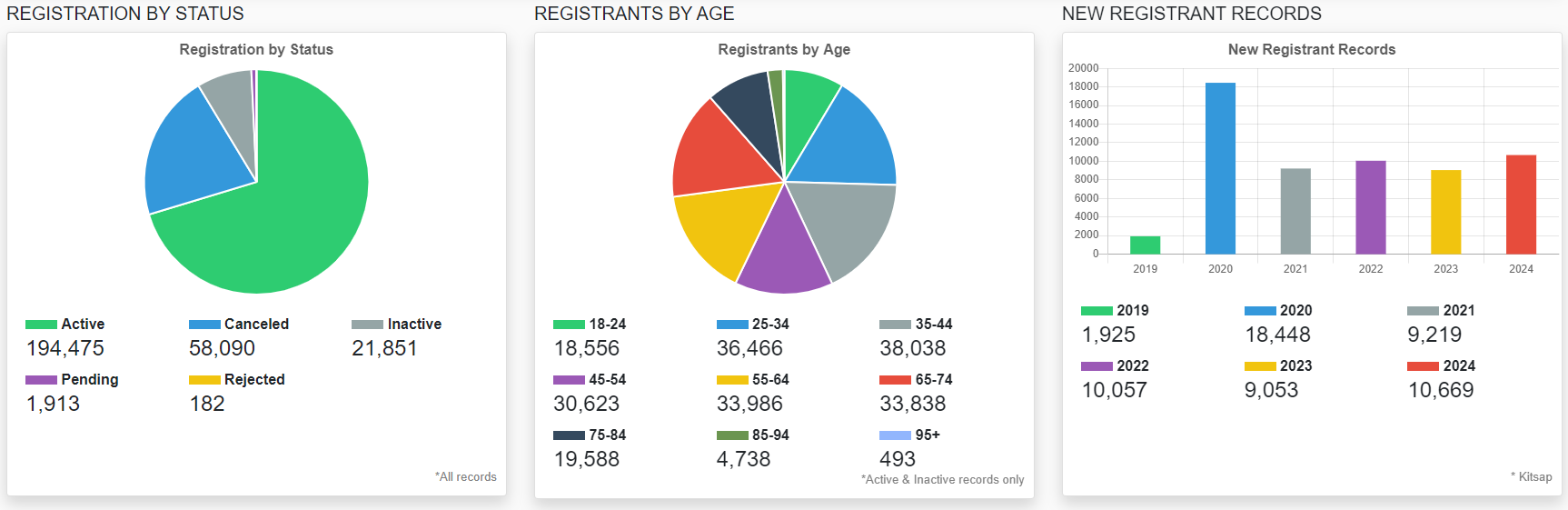 Kitsap County Voter Statistics March 2024