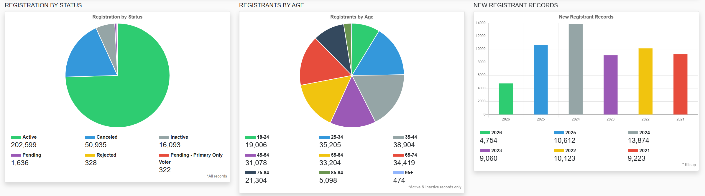 Kitsap County Voter Statistics March 2024