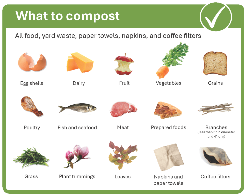 curbside compost guide, accepted items include yard waste, food - including raw, bones, and prepared, food soiled paper 